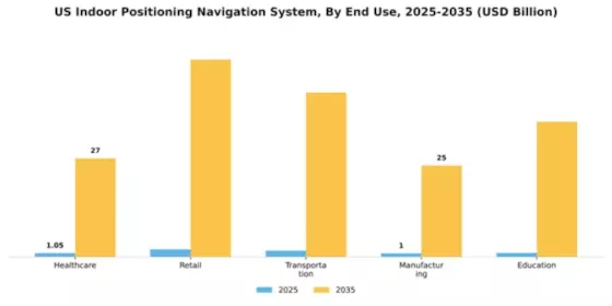 US Indoor Positioning Navigation System Market Segment Image 3