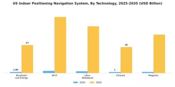 US Indoor Positioning Navigation System Market Segment Image 4