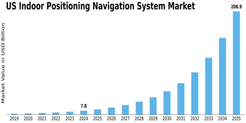 US Indoor Positioning Navigation System Market Size
