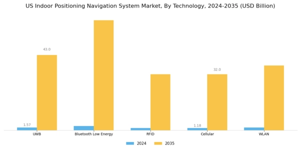 US Indoor Positioning Navigation System Market Segment Image 1