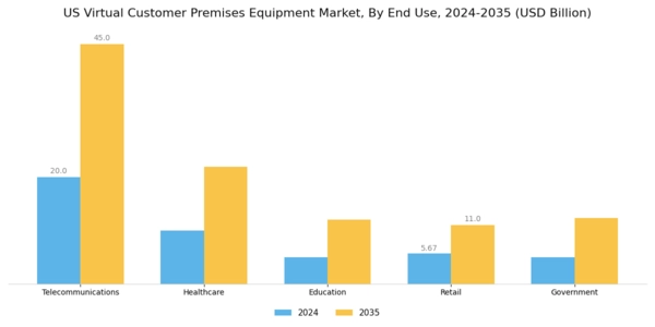 US Virtual Customer Premises Equipment Market Segment Image 1