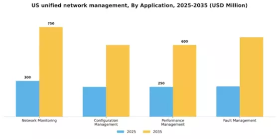 US Unified network management Market Segment Image 0