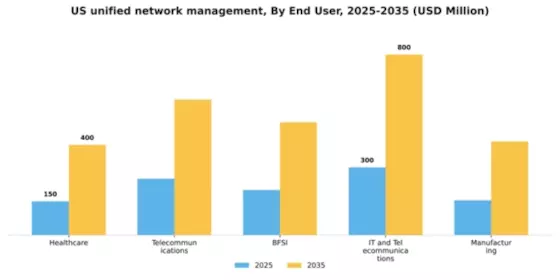 US Unified network management Market Segment Image 3