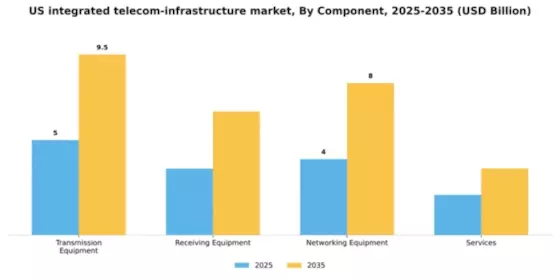 US Integrated Telecom Infrastructure Market Segment Image 0