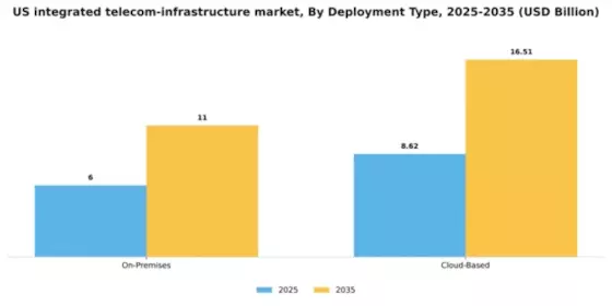 US Integrated Telecom Infrastructure Market Segment Image 1