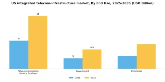 US Integrated Telecom Infrastructure Market Segment Image 2