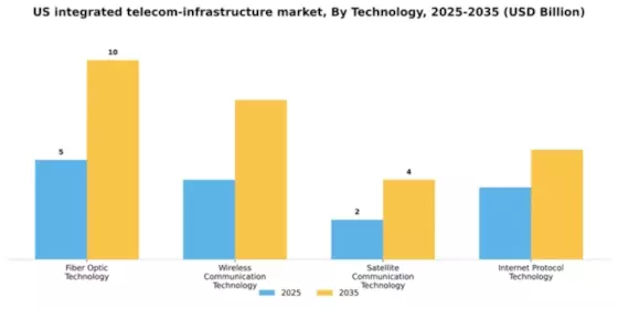 US Integrated Telecom Infrastructure Market Segment Image 3