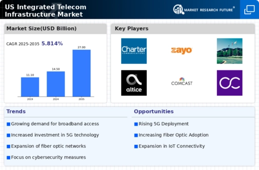US Integrated Telecom Infrastructure Market Infographic