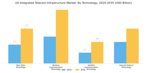 US Integrated Telecom Infrastructure Market Segment Image 0