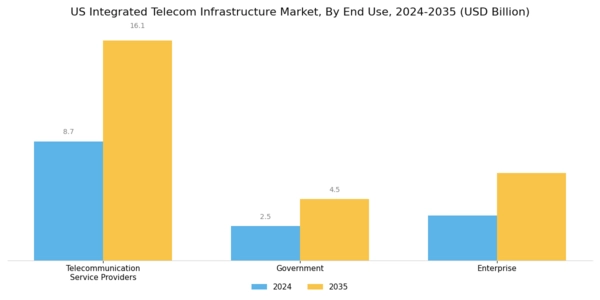 US Integrated Telecom Infrastructure Market Segment Image 3