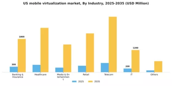 US Mobile Virtualization Market Segment Image 1