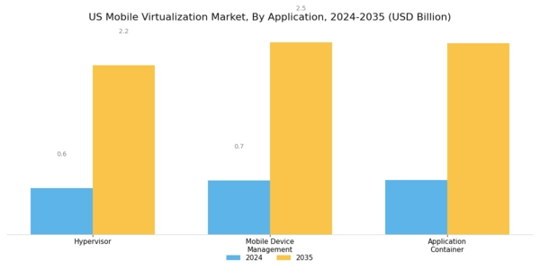 US Mobile Virtualization Market Segment Image 1