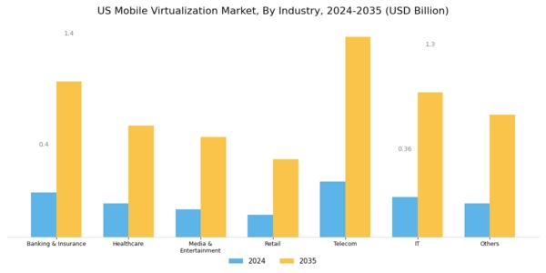 US Mobile Virtualization Market Segment Image 2