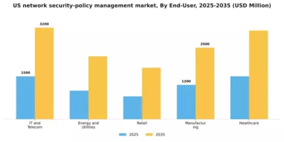 US Network Security Policy Management Market Segment Image 1
