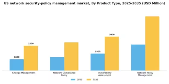 US Network Security Policy Management Market Segment Image 3