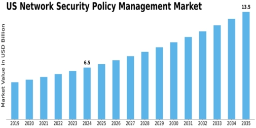 US Network Security Policy Management Market Size