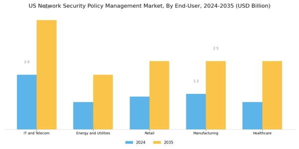US Network Security Policy Management Market Segment Image 3