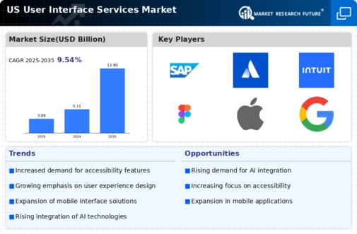 US User Interface Services Market Infographic
