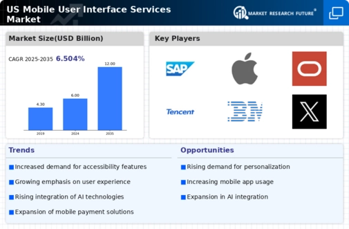 US Mobile User Interface Services Market Infographic
