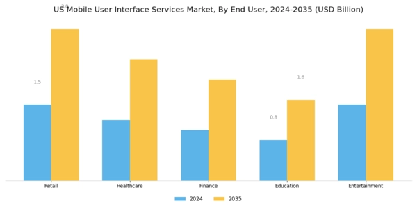 US Mobile User Interface Services Market Segment Image 1