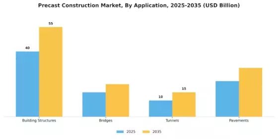 Pre Cast Construction Market Segment Image 0