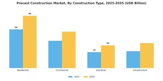 Pre Cast Construction Market Segment Image 1