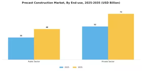 Pre Cast Construction Market Segment Image 2