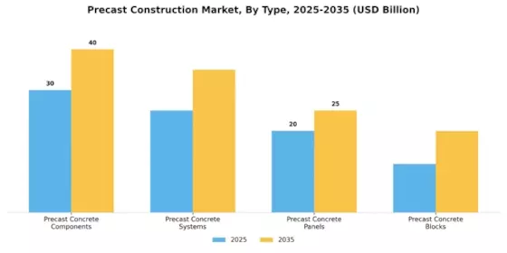 Pre Cast Construction Market Segment Image 3