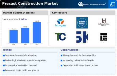 Pre Cast Construction Market Infographic