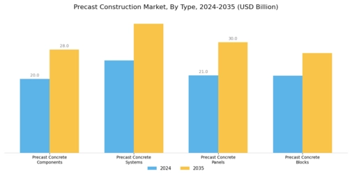 Pre Cast Construction Market Segment Image 0