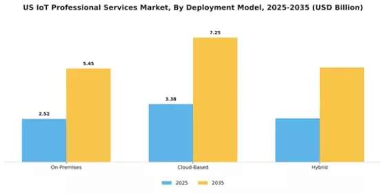 US IoT Professional Services Market Segment Image 1