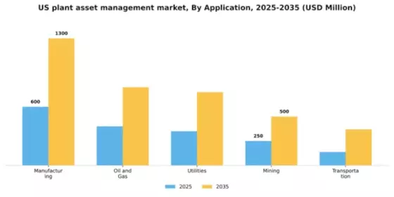 US Plant Asset Management Market Segment Image 0