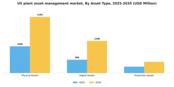 US Plant Asset Management Market Segment Image 1