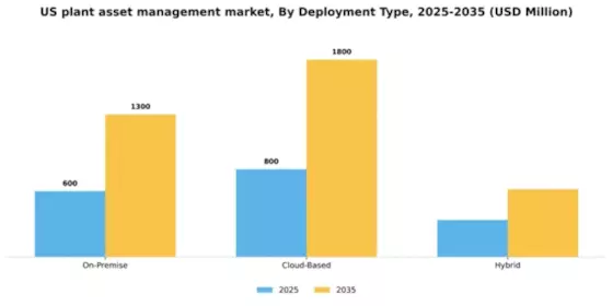 US Plant Asset Management Market Segment Image 2
