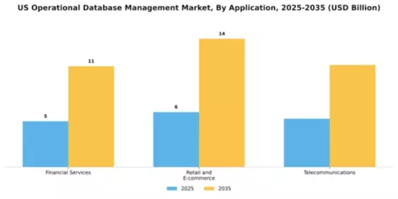 US Operational Database Management Market Segment Image 0