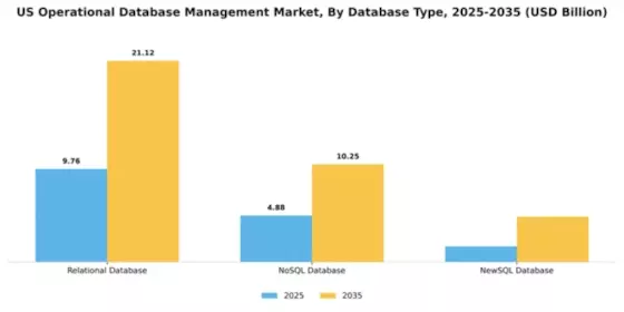 US Operational Database Management Market Segment Image 1