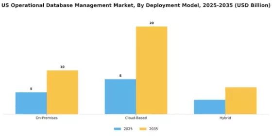 US Operational Database Management Market Segment Image 2