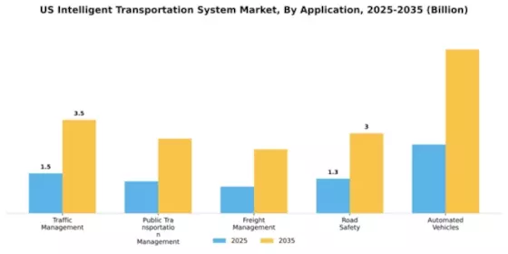 US Intelligent Transportation System Market Segment Image 0