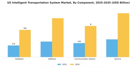 US Intelligent Transportation System Market Segment Image 1