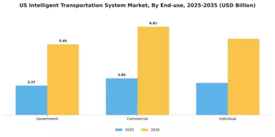 US Intelligent Transportation System Market Segment Image 2