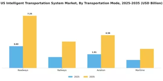 US Intelligent Transportation System Market Segment Image 3