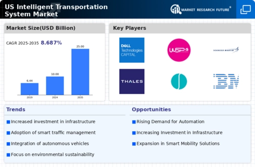US Intelligent Transportation System Market Infographic