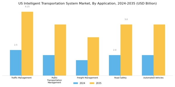 US Intelligent Transportation System Market Segment Image 0