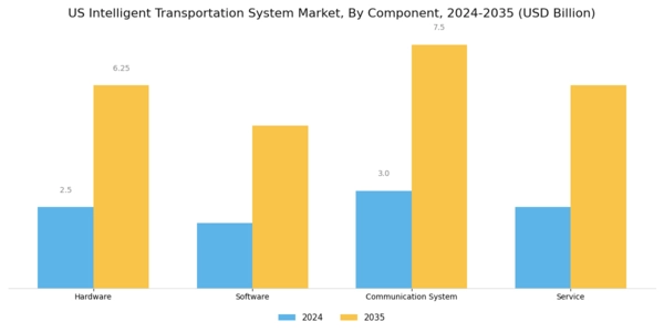 US Intelligent Transportation System Market Segment Image 1