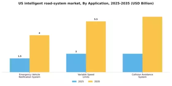 US Intelligent Road System Market Segment Image 0