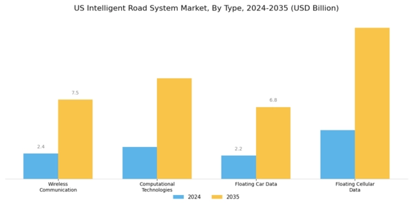 US Intelligent Road System Market Segment Image 0