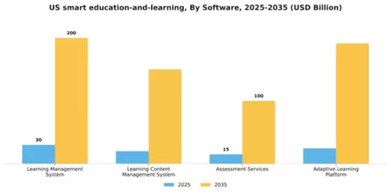 US Smart Education and Learning Market Segment Image 2