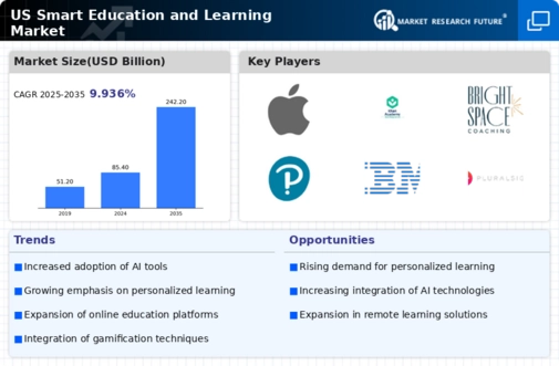 US Smart Education and Learning Market Infographic