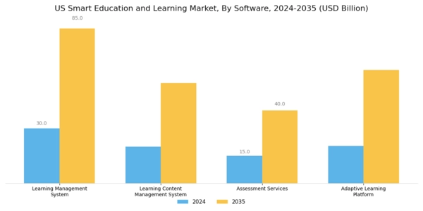 US Smart Education and Learning Market Segment Image 0