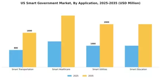 US Smart Government Market Segment Image 0
